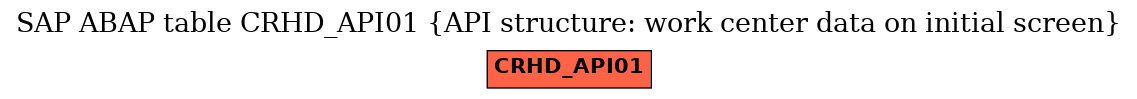 E-R Diagram for table CRHD_API01 (API structure: work center data on initial screen)