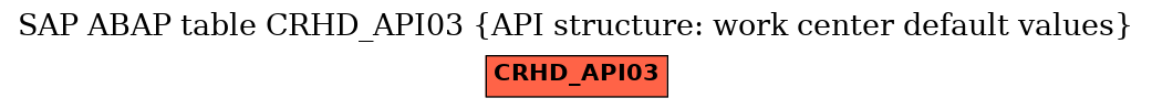 E-R Diagram for table CRHD_API03 (API structure: work center default values)