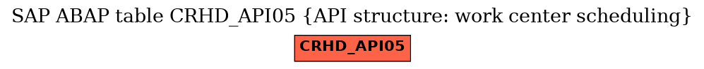 E-R Diagram for table CRHD_API05 (API structure: work center scheduling)