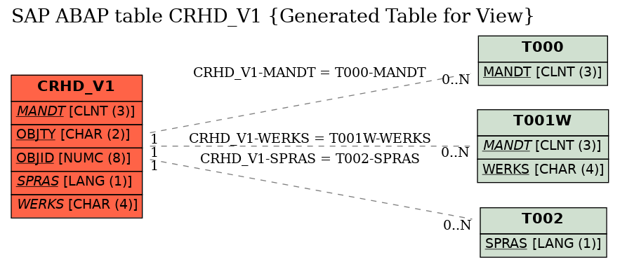 E-R Diagram for table CRHD_V1 (Generated Table for View)