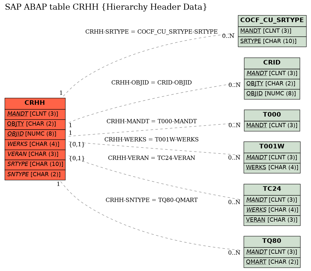 E-R Diagram for table CRHH (Hierarchy Header Data)