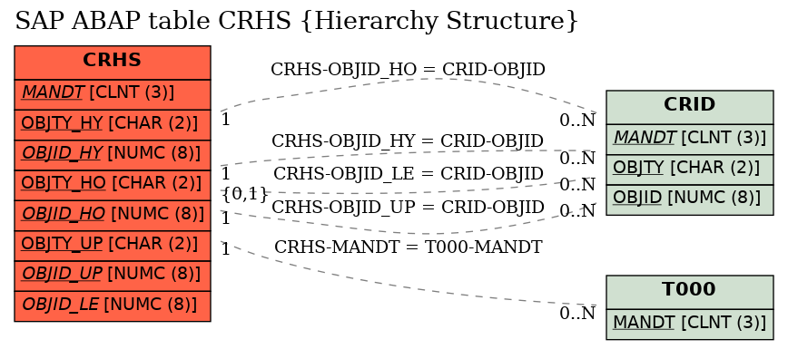 E-R Diagram for table CRHS (Hierarchy Structure)