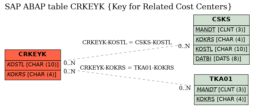 E-R Diagram for table CRKEYK (Key for Related Cost Centers)