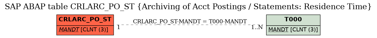 E-R Diagram for table CRLARC_PO_ST (Archiving of Acct Postings / Statements: Residence Time)