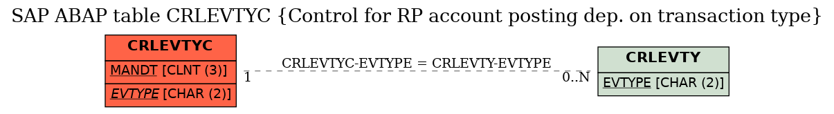 E-R Diagram for table CRLEVTYC (Control for RP account posting dep. on transaction type)