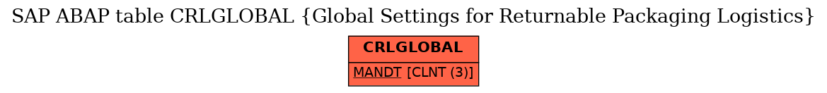 E-R Diagram for table CRLGLOBAL (Global Settings for Returnable Packaging Logistics)