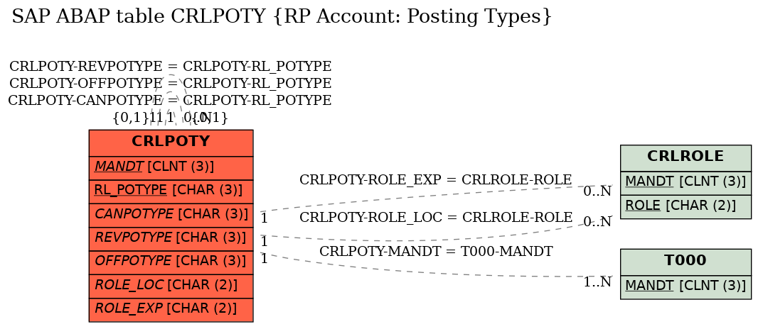 E-R Diagram for table CRLPOTY (RP Account: Posting Types)