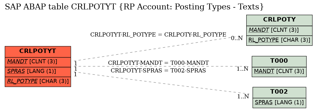 E-R Diagram for table CRLPOTYT (RP Account: Posting Types - Texts)