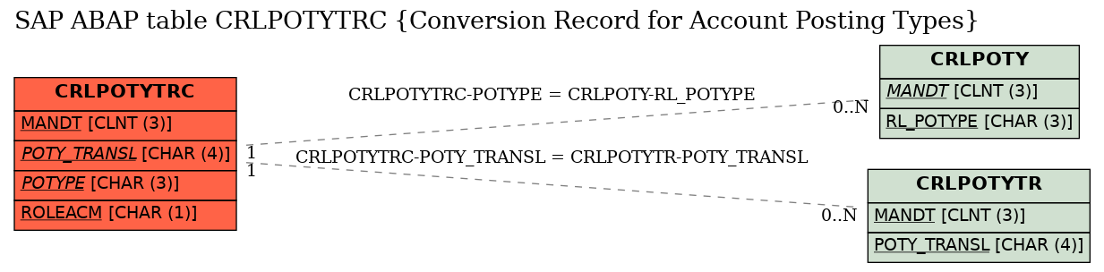 E-R Diagram for table CRLPOTYTRC (Conversion Record for Account Posting Types)