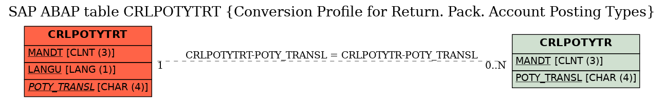 E-R Diagram for table CRLPOTYTRT (Conversion Profile for Return. Pack. Account Posting Types)