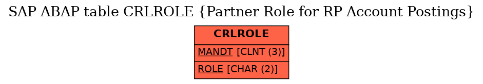 E-R Diagram for table CRLROLE (Partner Role for RP Account Postings)