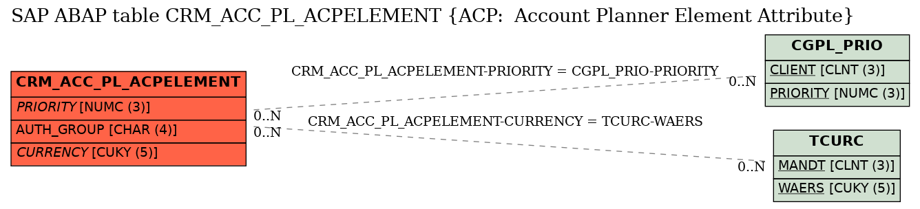 E-R Diagram for table CRM_ACC_PL_ACPELEMENT (ACP:  Account Planner Element Attribute)