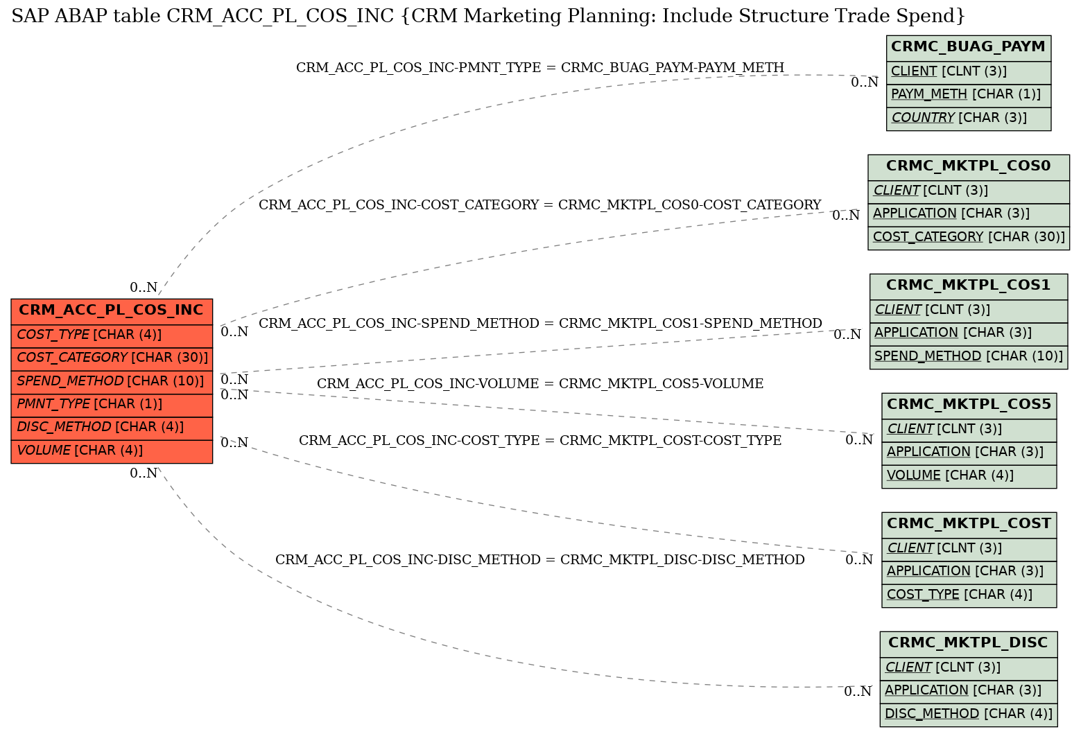 E-R Diagram for table CRM_ACC_PL_COS_INC (CRM Marketing Planning: Include Structure Trade Spend)