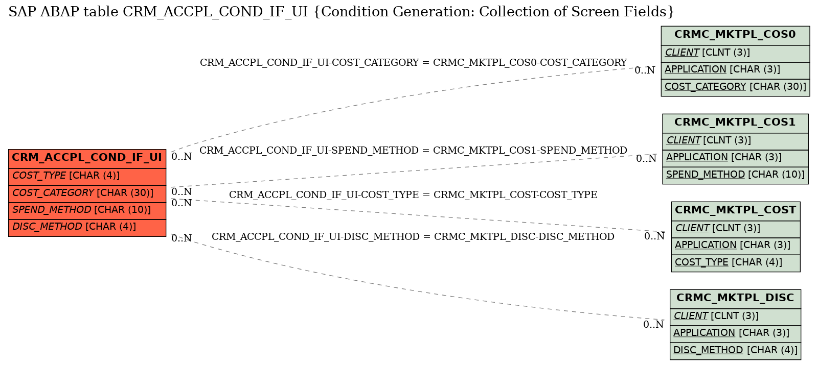 E-R Diagram for table CRM_ACCPL_COND_IF_UI (Condition Generation: Collection of Screen Fields)
