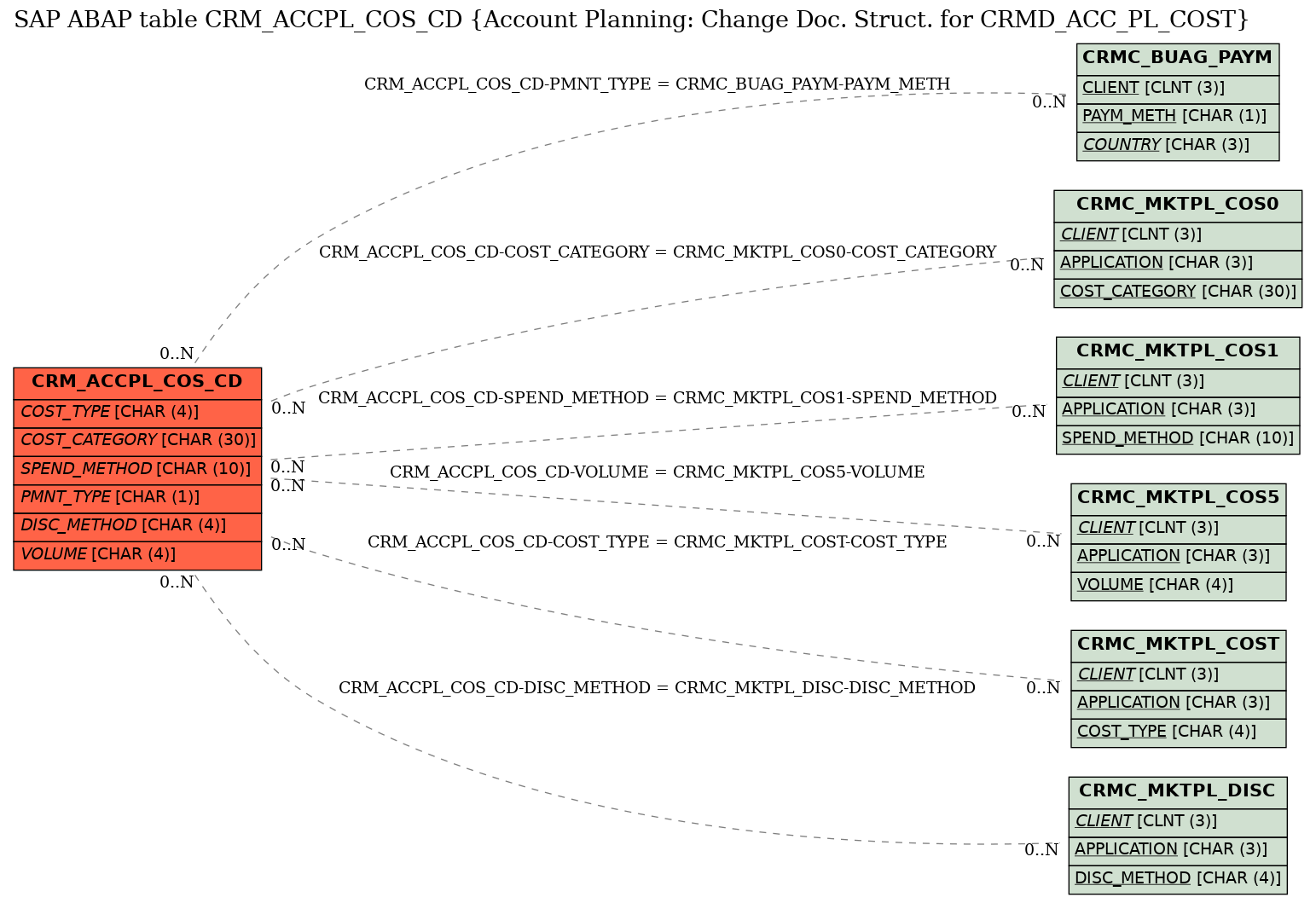 E-R Diagram for table CRM_ACCPL_COS_CD (Account Planning: Change Doc. Struct. for CRMD_ACC_PL_COST)