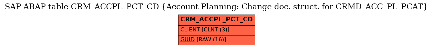 E-R Diagram for table CRM_ACCPL_PCT_CD (Account Planning: Change doc. struct. for CRMD_ACC_PL_PCAT)