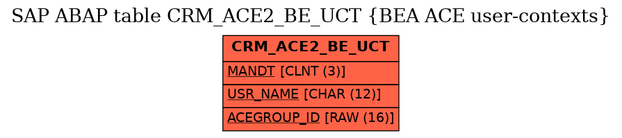 E-R Diagram for table CRM_ACE2_BE_UCT (BEA ACE user-contexts)