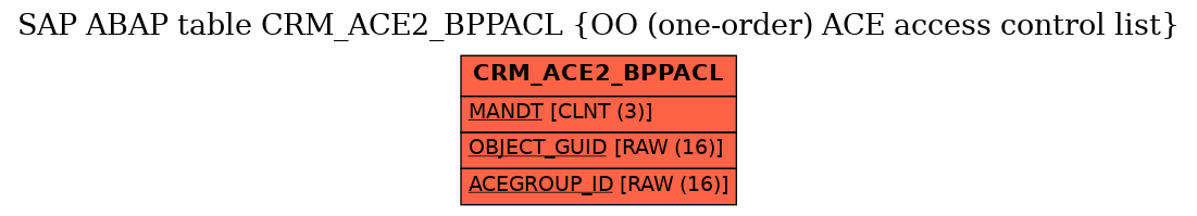 E-R Diagram for table CRM_ACE2_BPPACL (OO (one-order) ACE access control list)