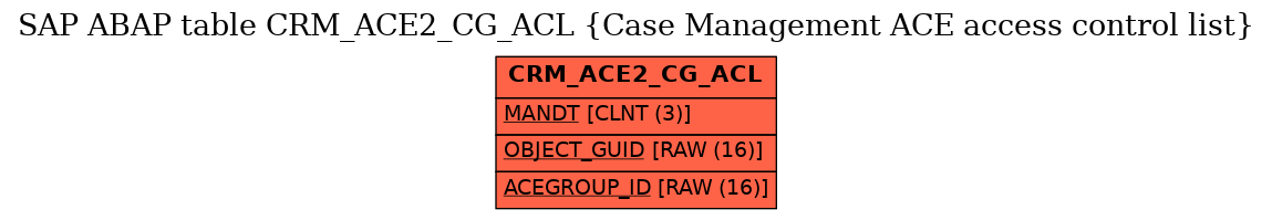 E-R Diagram for table CRM_ACE2_CG_ACL (Case Management ACE access control list)