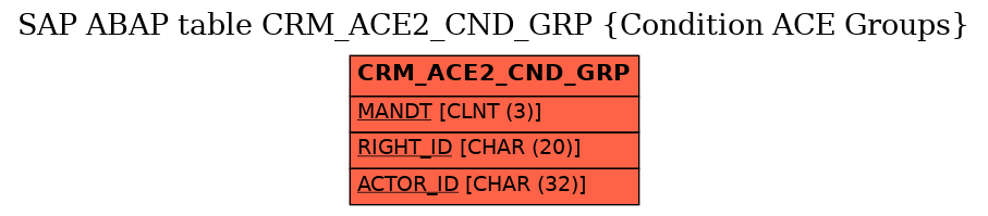 E-R Diagram for table CRM_ACE2_CND_GRP (Condition ACE Groups)