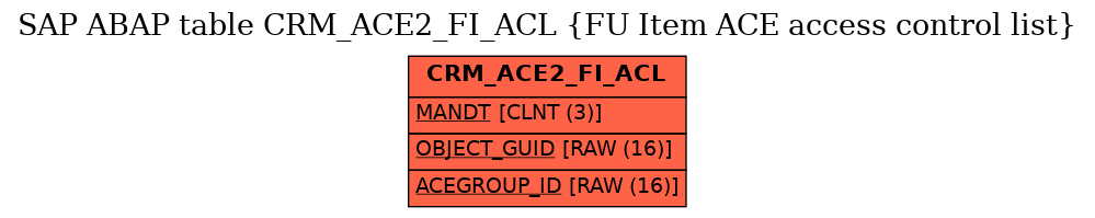 E-R Diagram for table CRM_ACE2_FI_ACL (FU Item ACE access control list)
