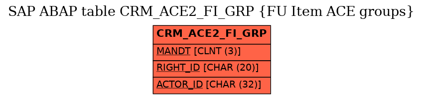E-R Diagram for table CRM_ACE2_FI_GRP (FU Item ACE groups)