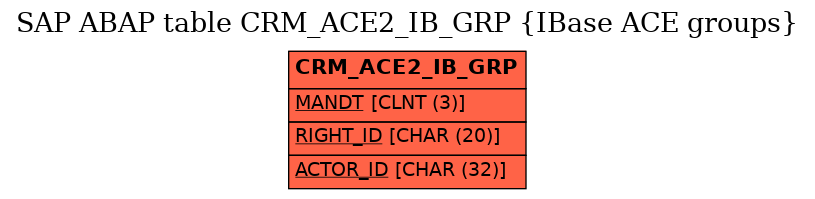 E-R Diagram for table CRM_ACE2_IB_GRP (IBase ACE groups)