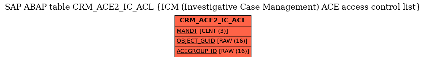 E-R Diagram for table CRM_ACE2_IC_ACL (ICM (Investigative Case Management) ACE access control list)