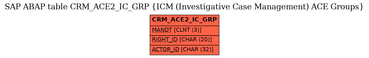 E-R Diagram for table CRM_ACE2_IC_GRP (ICM (Investigative Case Management) ACE Groups)