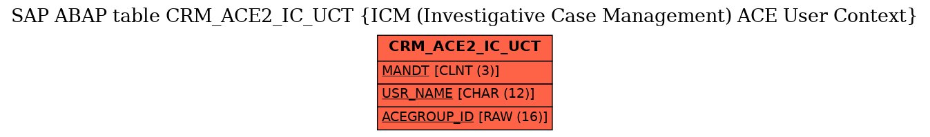 E-R Diagram for table CRM_ACE2_IC_UCT (ICM (Investigative Case Management) ACE User Context)