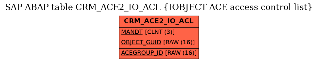 E-R Diagram for table CRM_ACE2_IO_ACL (IOBJECT ACE access control list)