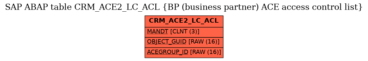 E-R Diagram for table CRM_ACE2_LC_ACL (BP (business partner) ACE access control list)