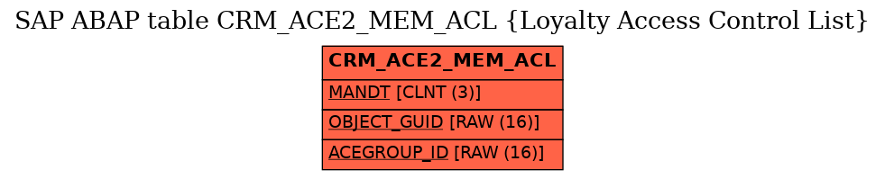 E-R Diagram for table CRM_ACE2_MEM_ACL (Loyalty Access Control List)