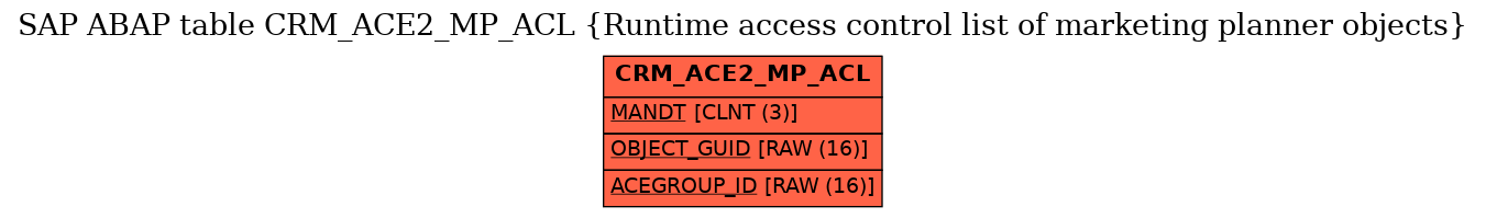 E-R Diagram for table CRM_ACE2_MP_ACL (Runtime access control list of marketing planner objects)