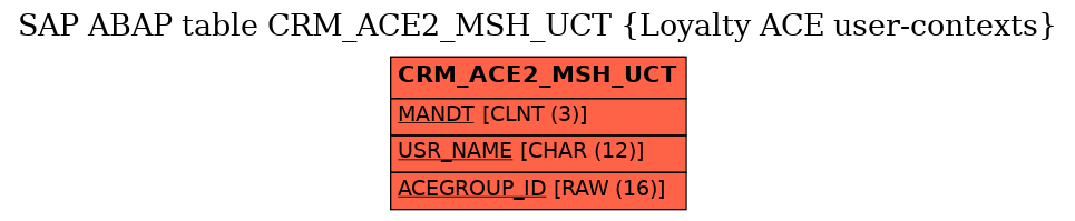 E-R Diagram for table CRM_ACE2_MSH_UCT (Loyalty ACE user-contexts)