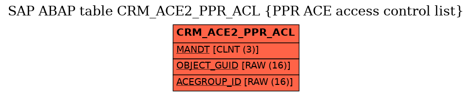 E-R Diagram for table CRM_ACE2_PPR_ACL (PPR ACE access control list)