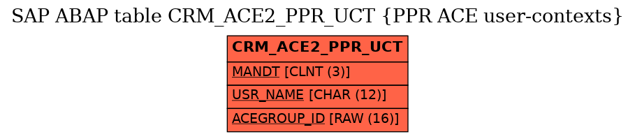 E-R Diagram for table CRM_ACE2_PPR_UCT (PPR ACE user-contexts)