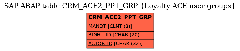 E-R Diagram for table CRM_ACE2_PPT_GRP (Loyalty ACE user groups)