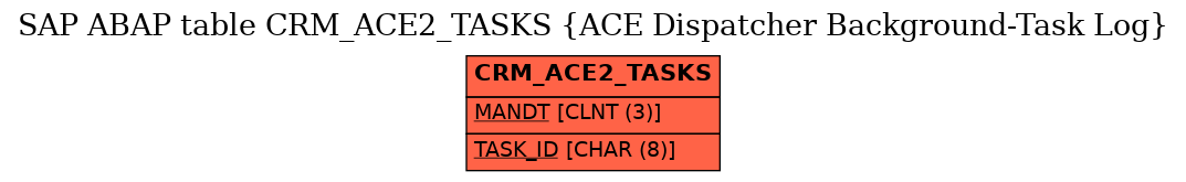 E-R Diagram for table CRM_ACE2_TASKS (ACE Dispatcher Background-Task Log)