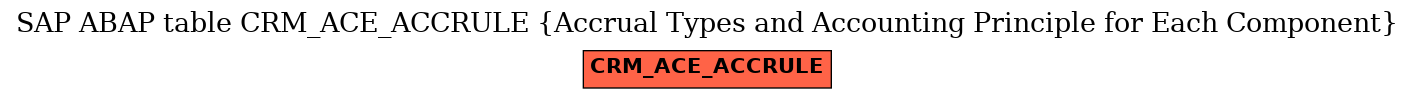 E-R Diagram for table CRM_ACE_ACCRULE (Accrual Types and Accounting Principle for Each Component)