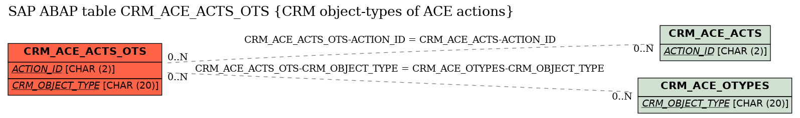 E-R Diagram for table CRM_ACE_ACTS_OTS (CRM object-types of ACE actions)