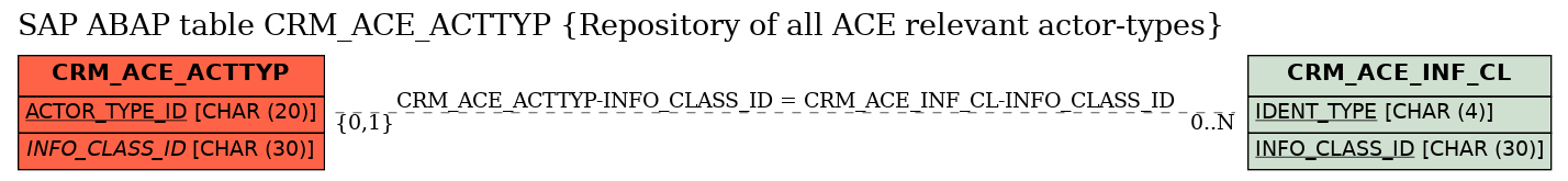 E-R Diagram for table CRM_ACE_ACTTYP (Repository of all ACE relevant actor-types)
