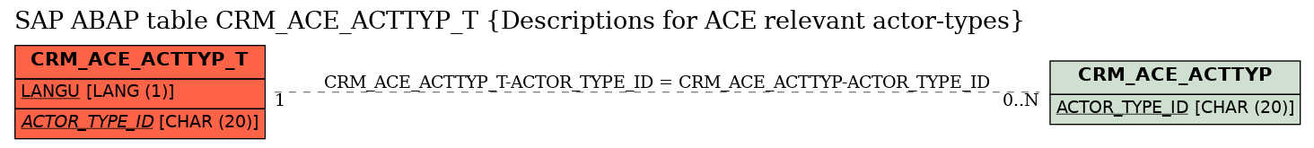 E-R Diagram for table CRM_ACE_ACTTYP_T (Descriptions for ACE relevant actor-types)