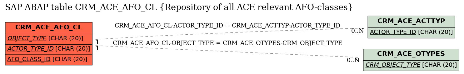 E-R Diagram for table CRM_ACE_AFO_CL (Repository of all ACE relevant AFO-classes)