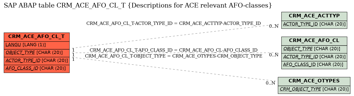 E-R Diagram for table CRM_ACE_AFO_CL_T (Descriptions for ACE relevant AFO-classes)