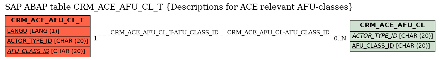 E-R Diagram for table CRM_ACE_AFU_CL_T (Descriptions for ACE relevant AFU-classes)