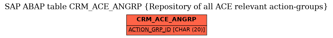 E-R Diagram for table CRM_ACE_ANGRP (Repository of all ACE relevant action-groups)