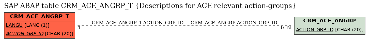 E-R Diagram for table CRM_ACE_ANGRP_T (Descriptions for ACE relevant action-groups)