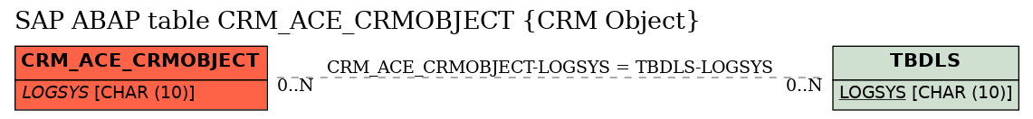 E-R Diagram for table CRM_ACE_CRMOBJECT (CRM Object)