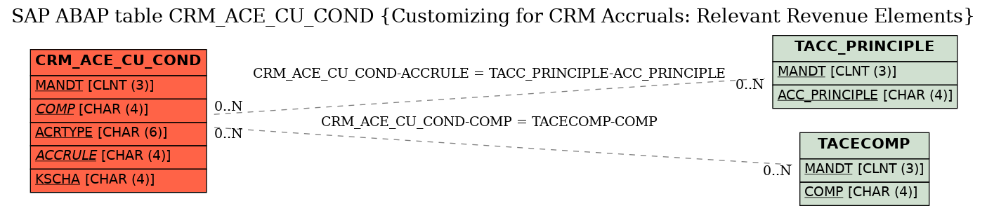 E-R Diagram for table CRM_ACE_CU_COND (Customizing for CRM Accruals: Relevant Revenue Elements)